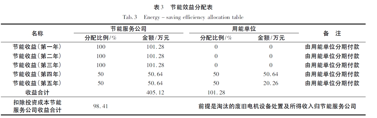 節能效益分配表